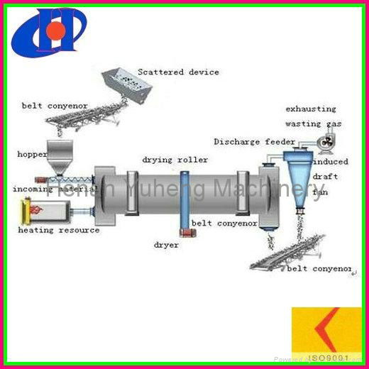 2013 New Sand Rotary Drum Dryer Machine Industrial Dryer Manufacturer 4