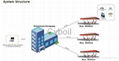 Gas fuel station Wireless Transmission