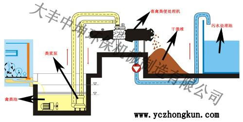 豬糞處理機 3