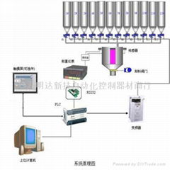  MD-SL2000系列自動配料控制系統