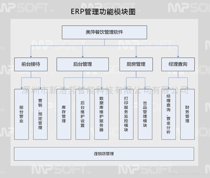 廣東深圳美萍餐飲ERP管理軟件 3