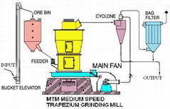 MTM Medium Speed Trapezium Mill