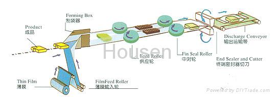 HSH-3000下走纸式自动包装机 2