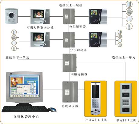 可视楼宇对讲系统