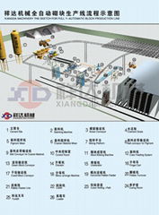 fully automatic block making production line