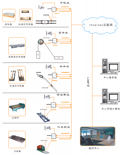 煤礦產量監控