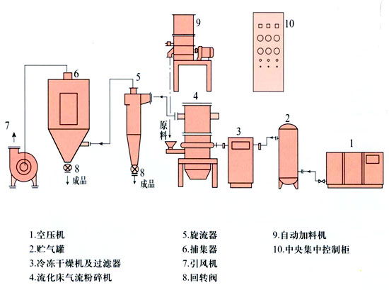 Powder Technology Preparation & Classification