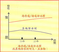 海豹龙橡胶弹性防水隔热涂 2