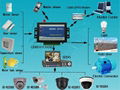 GSM SMS Controller, GSM SMS Alarm, 4I/O, 8I, 4AD,RTU5010,5011 4