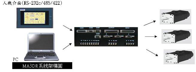 USB / Ethernet base 4 Axis Motion Controller 2