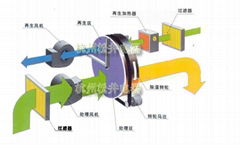 東莞轉輪除濕機