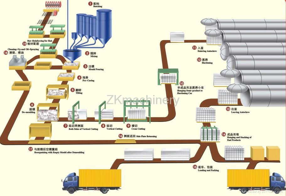 Autoclaved Aerated Concrete plant