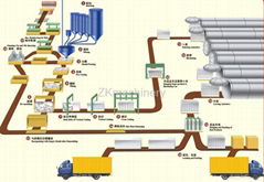 Autoclaved Aerated Concrete plant