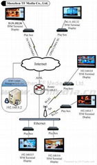 Advertising Player (Internet Topology)