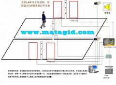 远距离读卡人员识别防尾随防闯入报警系统