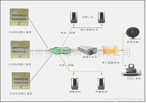 低壓配電計量箱防盜預警系統