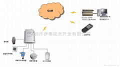 短信報警控制器在環境監控中的應用