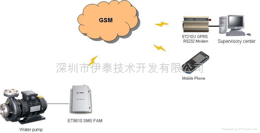 Pump SMS Remote Control 1