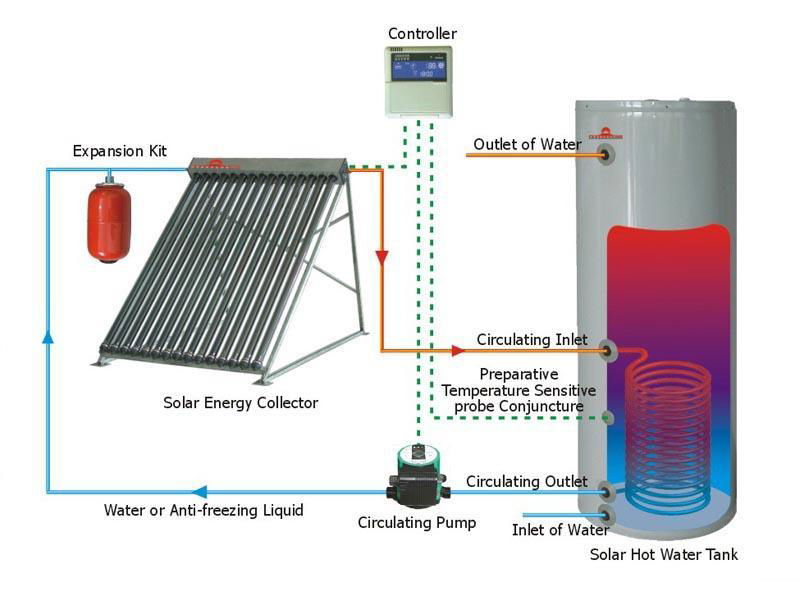 split pressure solar water heater (heat pipe solar collector) 3