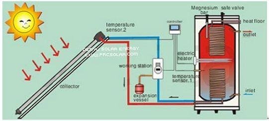 split pressure solar water heater (heat pipe solar collector) 4