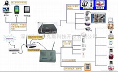 远程智能家居控制系统