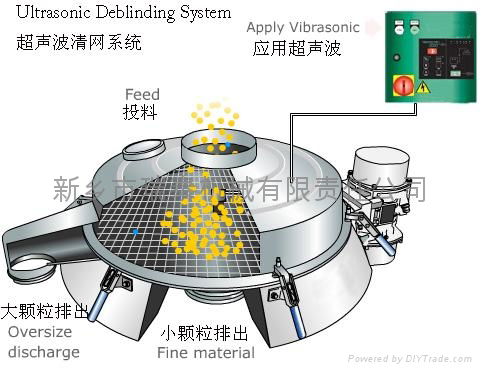 RTC超聲波振動篩 4