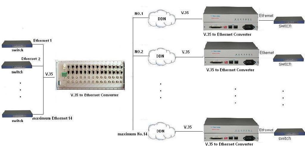 V.35 to Ethernet protocol converter 4