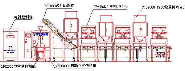 火锅底料自动配料包装机组