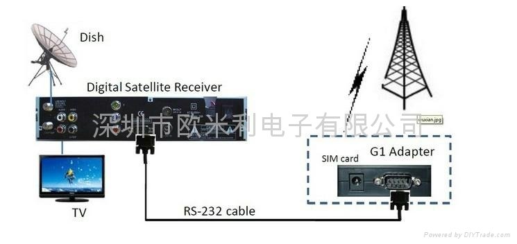 Newest gprs dongle azsky G1 satellite receiver for free channels   4