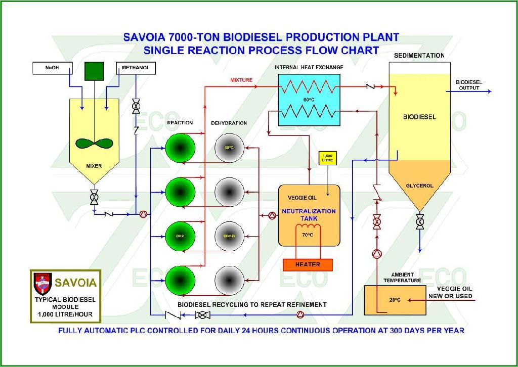 Biodiesel Process Flow Chart