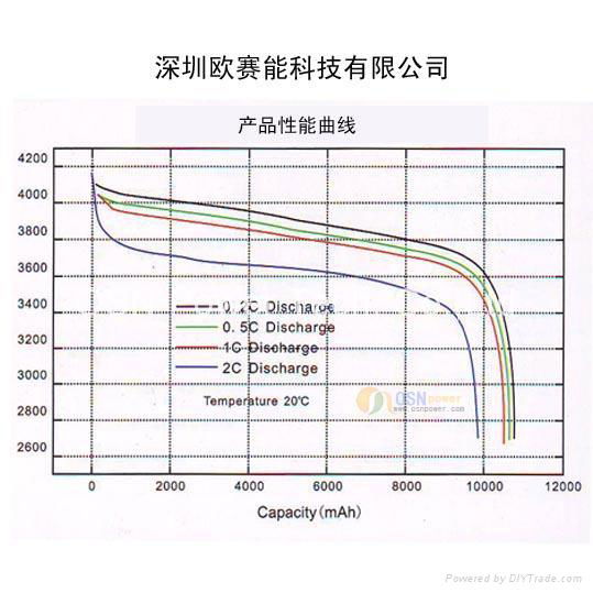 LiFePO4 Prismatic 3.2V10AH  2