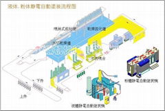 五金靜電塗裝流水線