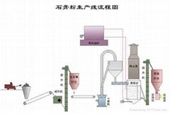 gypsum powder making machinery