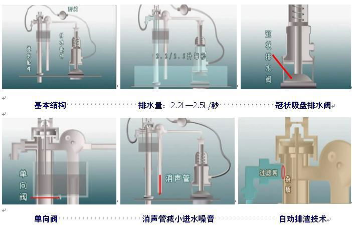 液压式节水型水箱配件 3