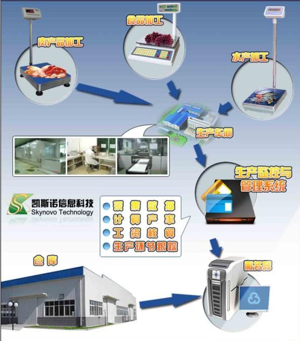 食品生产卫生安全及信息化综合管理系统