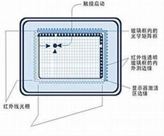 ShunTouch T系列红外线触摸屏