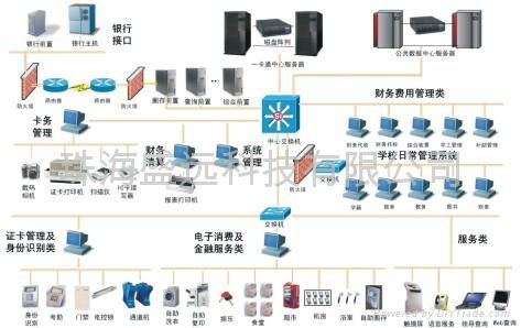 珠海盛远校园一卡通设备管理系统 2