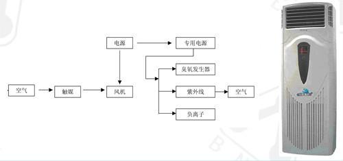 臭氧發生器空氣殺菌消毒淨化機