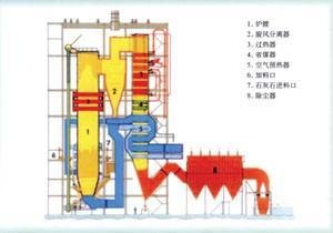 Circulating Fluidized Bed Combustion Boiler  2
