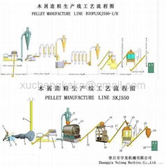 Wood Pellets Manufacturing Line