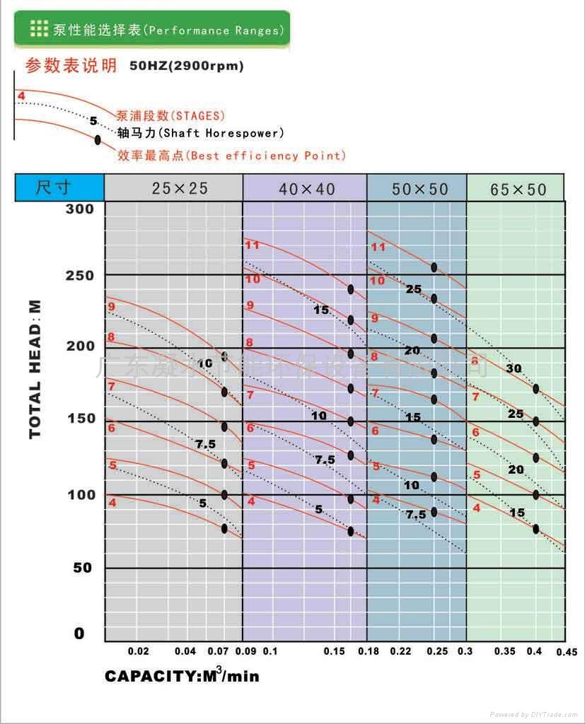 进口高温高压多级泵DN40-4 2