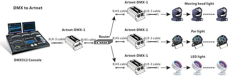 Artnet-DMX converter 2