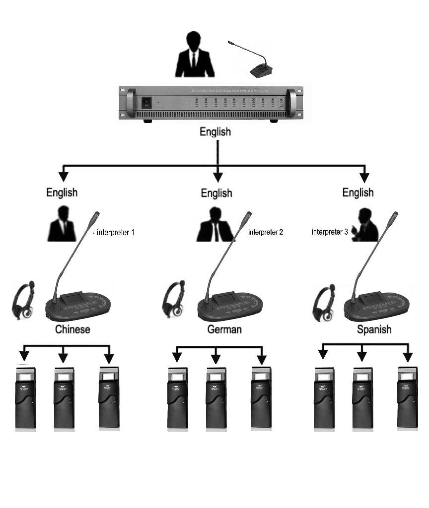 4 Channel Simultaneous Interpretation Equipment - SINGDEN 4