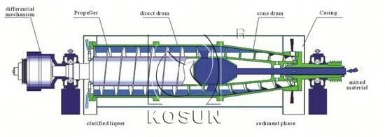 Oilfield drilling fluid decanter centrifuge 3