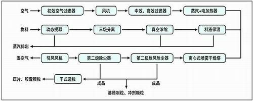 Chinese Medicine Extract Spray Dryer 4