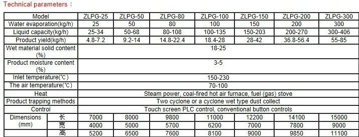 Chinese Medicine Extract Spray Dryer 5