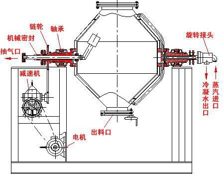 Double Cone Rotating Vacuum Drier 3