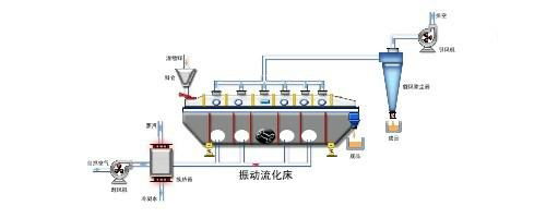 Rectilinear Vibrating-Fluidized Drier 3