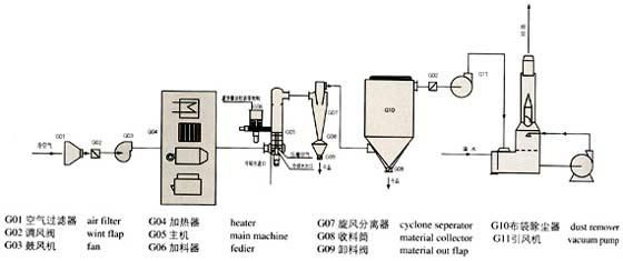  Rotating Drier 2