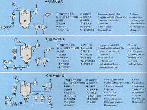 Spray Drier for Chinese Traditional Medicine Extract 5